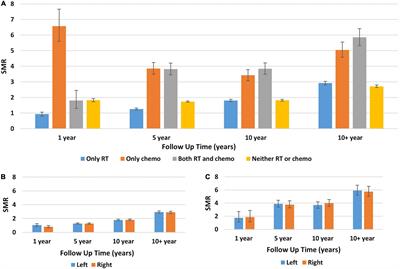 Long-Term Risk of Death From Heart Disease Among Breast Cancer Patients